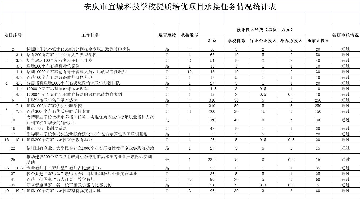 1安慶市宜城科技學(xué)校承接任務(wù)情況表.jpg